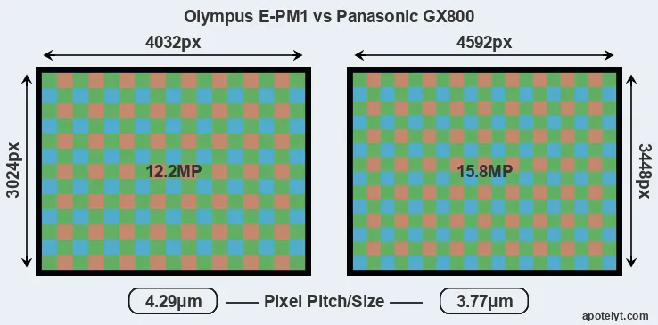 E-PM1 versus GX800 MP