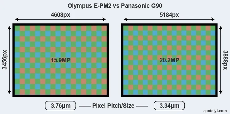 E-PM2 versus G90 MP