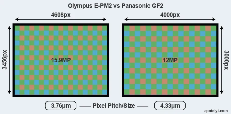 E-PM2 versus GF2 MP