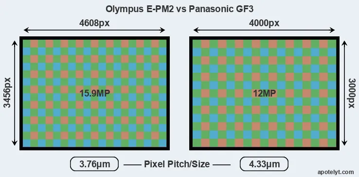 E-PM2 versus GF3 MP