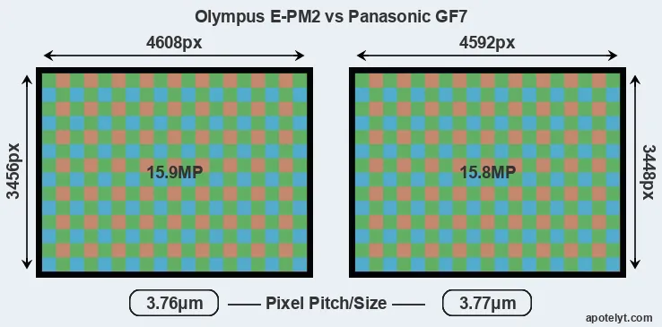 E-PM2 versus GF7 MP