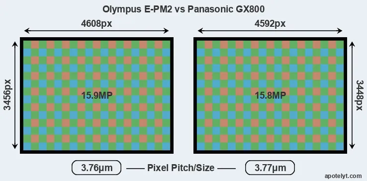 E-PM2 versus GX800 MP