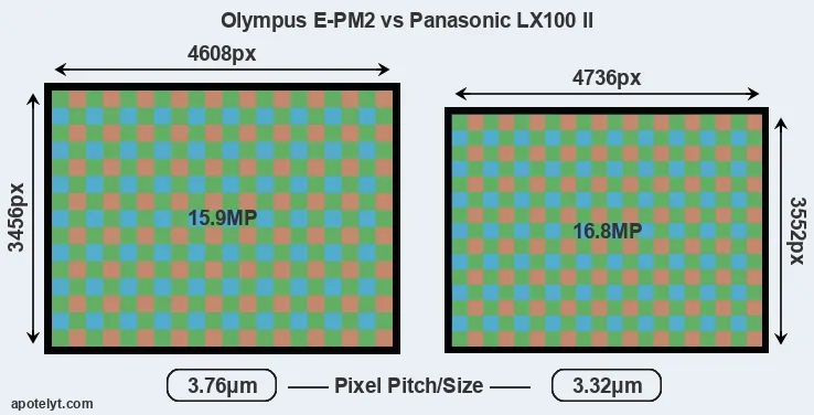 E-PM2 versus LX100 II MP