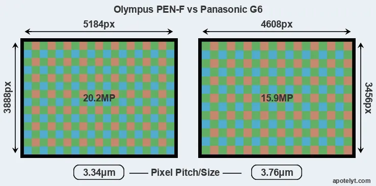 PEN-F versus G6 MP