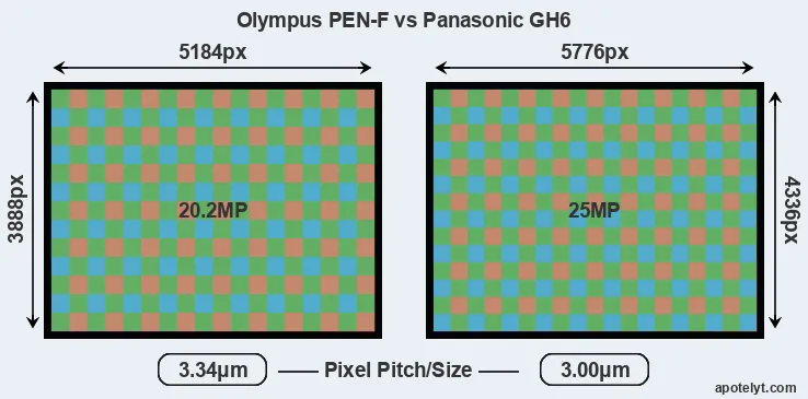 PEN-F versus GH6 MP