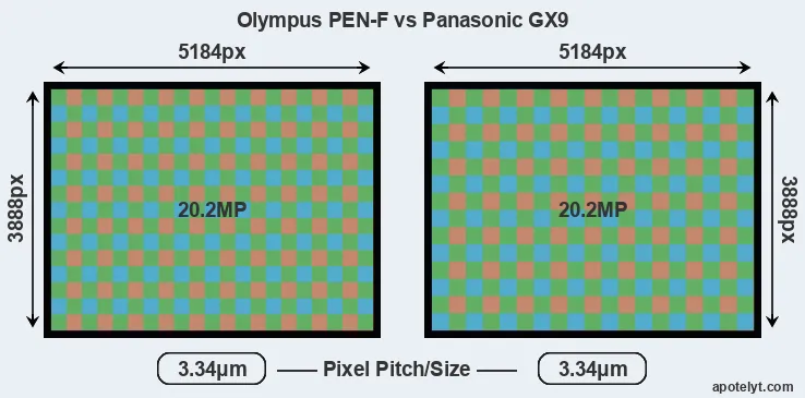 PEN-F versus GX9 MP