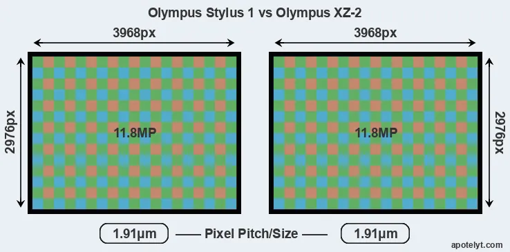 Stylus 1 versus XZ-2 MP