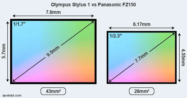 Olympus Stylus 1 and Panasonic FZ150 sensor measures