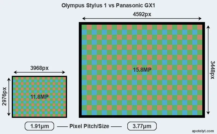 Stylus 1 versus GX1 MP