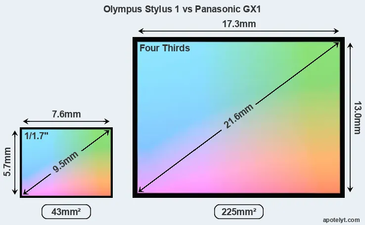 Olympus Stylus 1 and Panasonic GX1 sensor measures