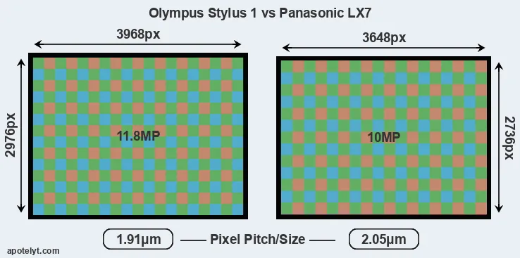 Stylus 1 versus LX7 MP