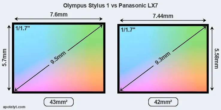 Olympus Stylus 1 and Panasonic LX7 sensor measures
