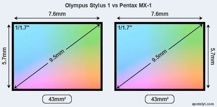 Olympus Stylus 1 and Pentax MX-1 sensor measures