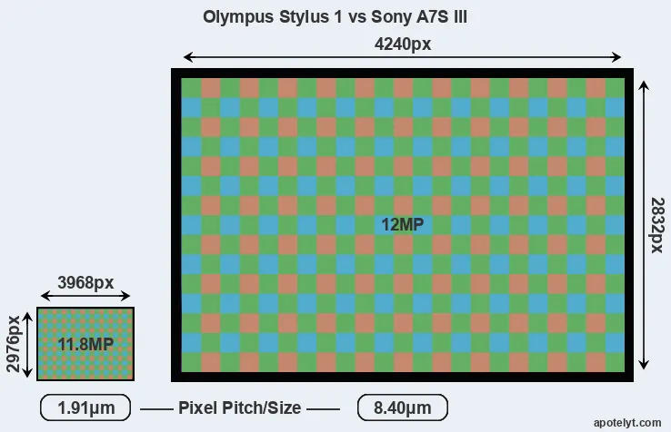 Stylus 1 versus A7S III MP