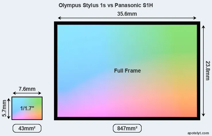 Olympus Stylus 1s and Panasonic S1H sensor measures