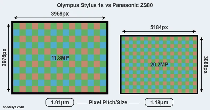 Stylus 1s versus ZS80 MP