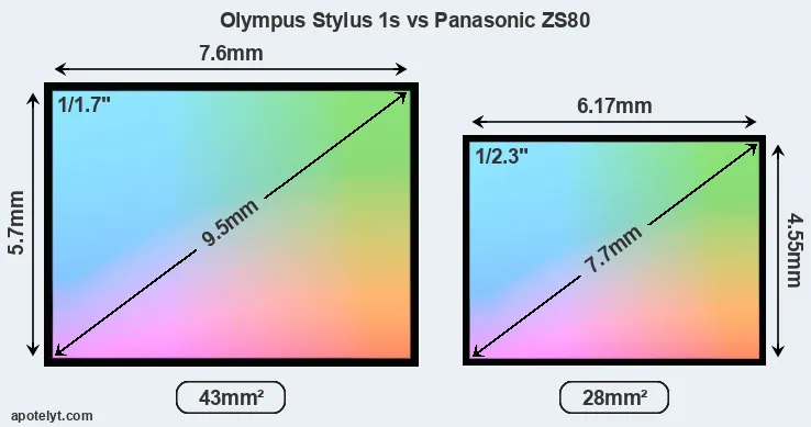 Olympus Stylus 1s and Panasonic ZS80 sensor measures