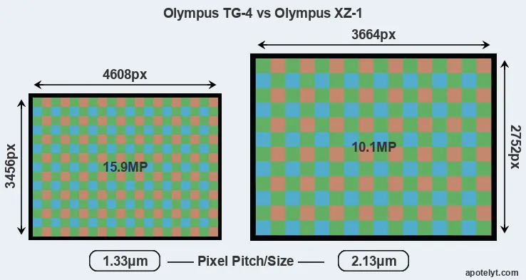 TG-4 versus XZ-1 MP
