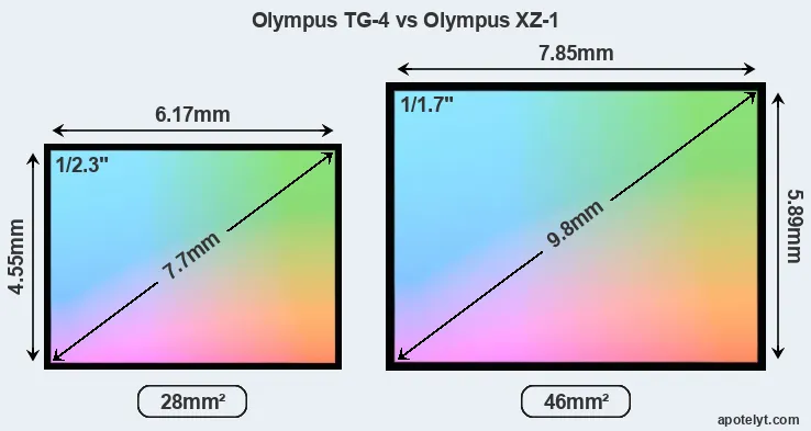 Olympus TG-4 and Olympus XZ-1 sensor measures