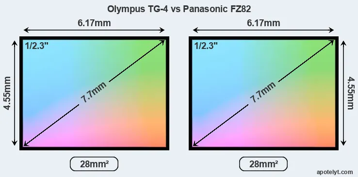 Olympus TG-4 and Panasonic FZ82 sensor measures