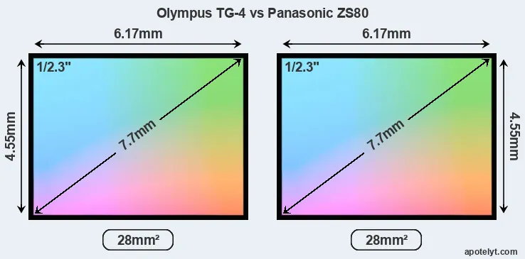 Olympus TG-4 and Panasonic ZS80 sensor measures