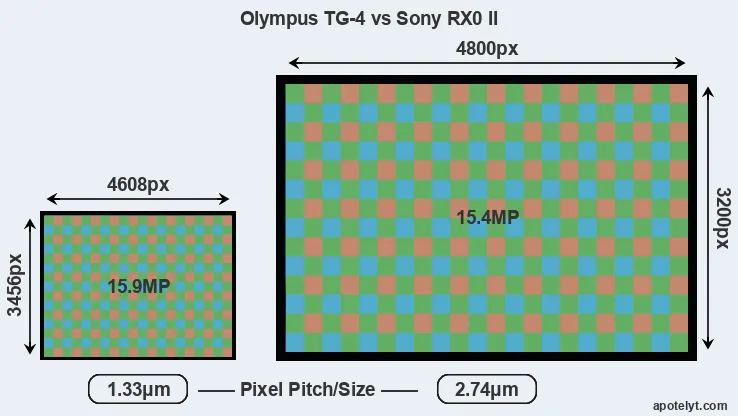 TG-4 versus RX0 II MP