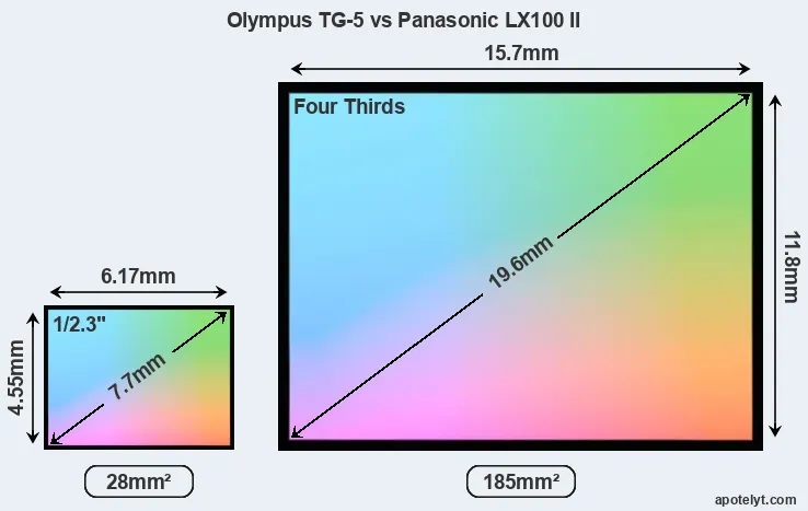 Olympus TG-5 and Panasonic LX100 II sensor measures