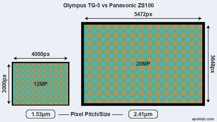 TG-5 versus ZS100 MP