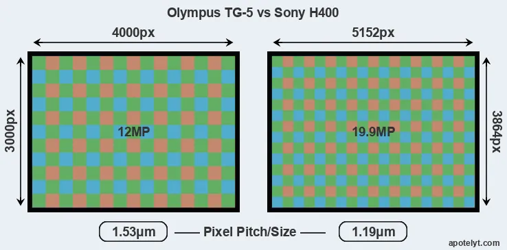 TG-5 versus H400 MP