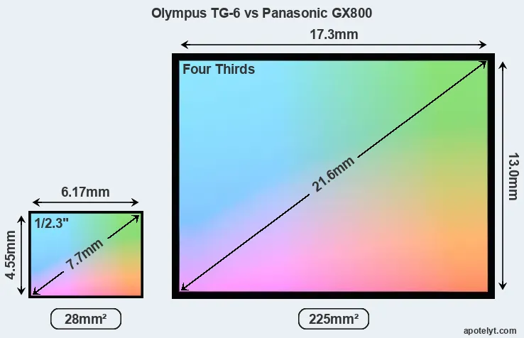 Olympus TG-6 and Panasonic GX800 sensor measures