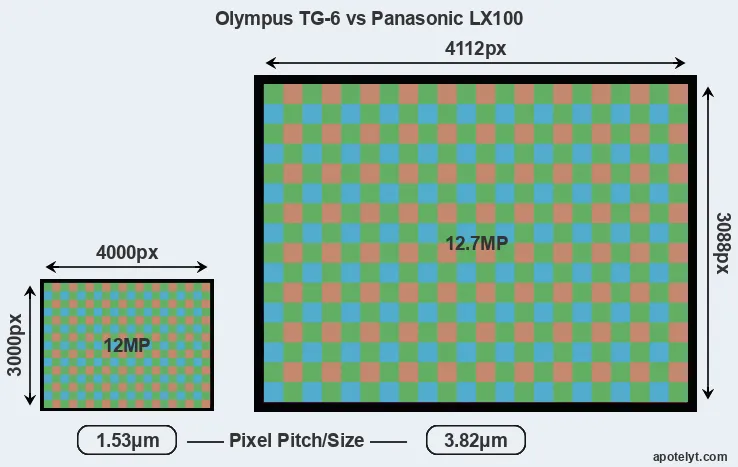 TG-6 versus LX100 MP