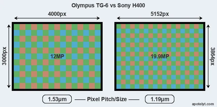 TG-6 versus H400 MP