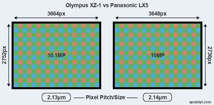 XZ-1 versus LX5 MP