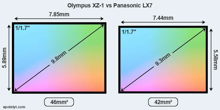 Olympus XZ-1 and Panasonic LX7 sensor measures