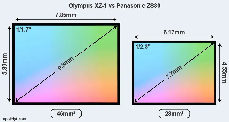 Olympus XZ-1 and Panasonic ZS80 sensor measures