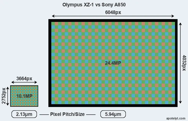 XZ-1 versus A850 MP