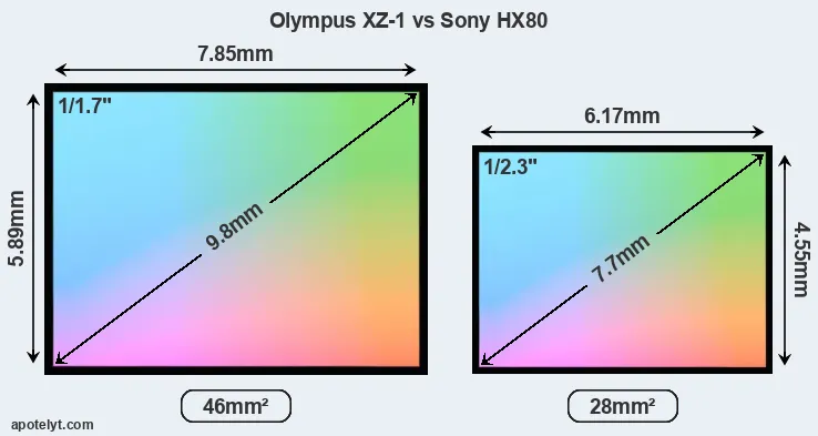 Olympus XZ-1 and Sony HX80 sensor measures