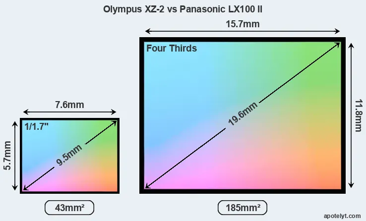 Olympus XZ-2 and Panasonic LX100 II sensor measures