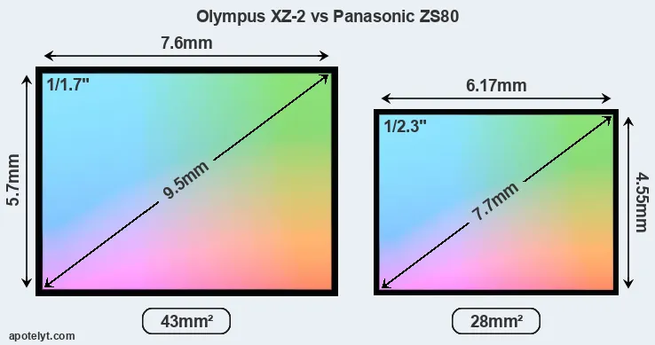 Olympus XZ-2 and Panasonic ZS80 sensor measures