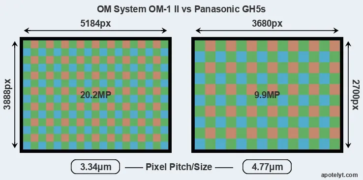 OM-1 II versus GH5s MP