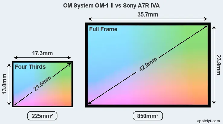 OM System OM-1 II and Sony A7R IVA sensor measures