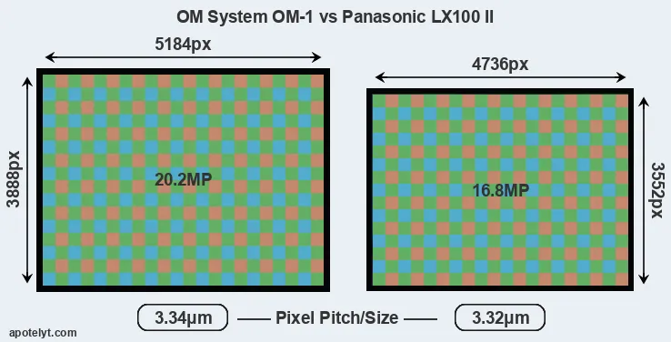 OM-1 versus LX100 II MP