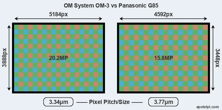 OM-3 versus G85 MP