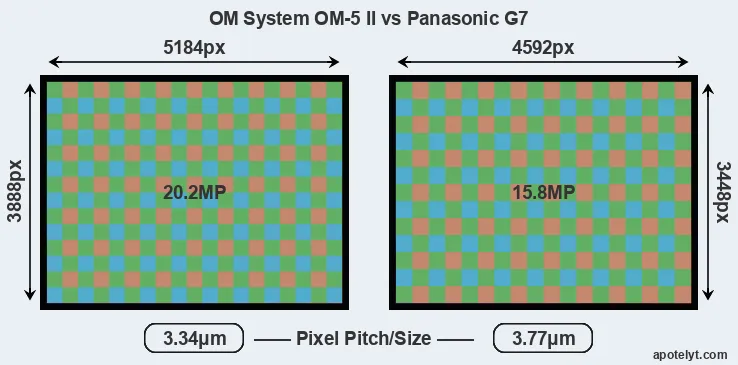 OM-5 II versus G7 MP