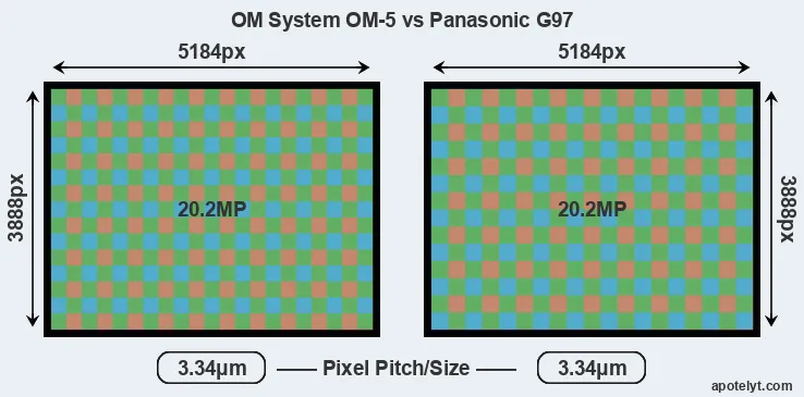 OM-5 versus G97 MP