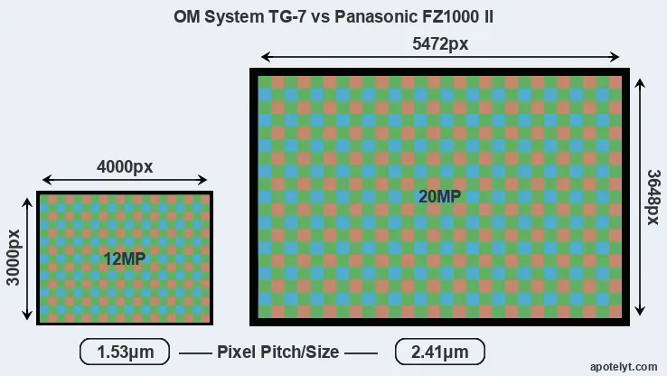 TG-7 versus FZ1000 II MP