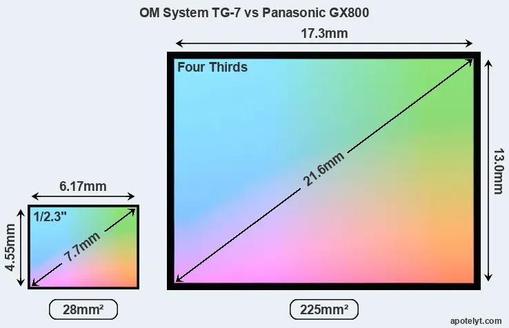 OM System TG-7 and Panasonic GX800 sensor measures