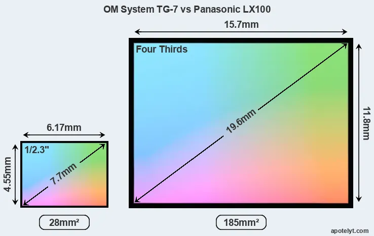 OM System TG-7 and Panasonic LX100 sensor measures