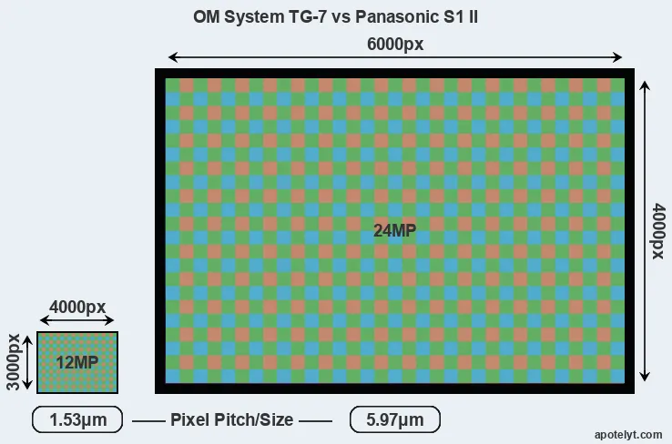 TG-7 versus S1 II MP