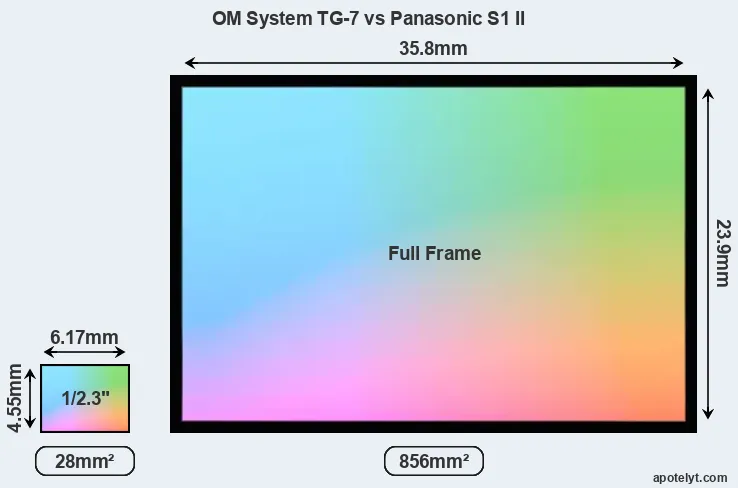 OM System TG-7 and Panasonic S1 II sensor measures
